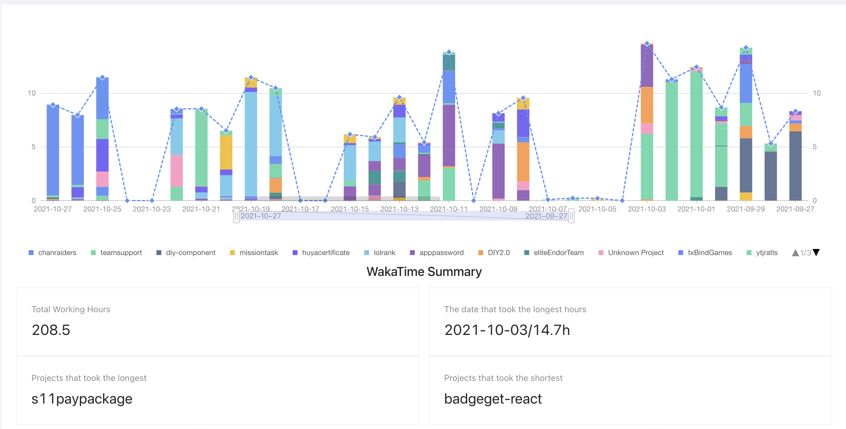 wakatime-dashboard-pro